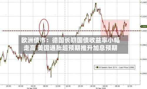 欧洲债市：德国长期国债收益率小幅走高 美国通胀超预期推升加息预期