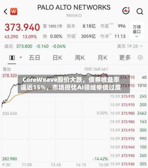 CoreWeave股价大跌，债券收益率逼近15%	，市场担忧AI领域举债过度-第3张图片
