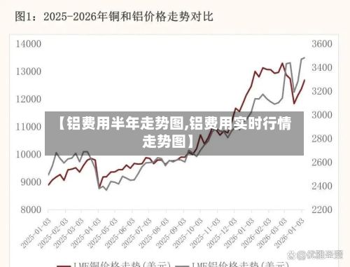【铝费用半年走势图,铝费用实时行情走势图】