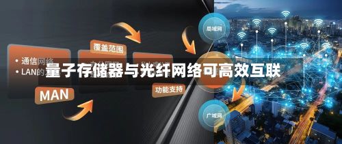 量子存储器与光纤网络可高效互联