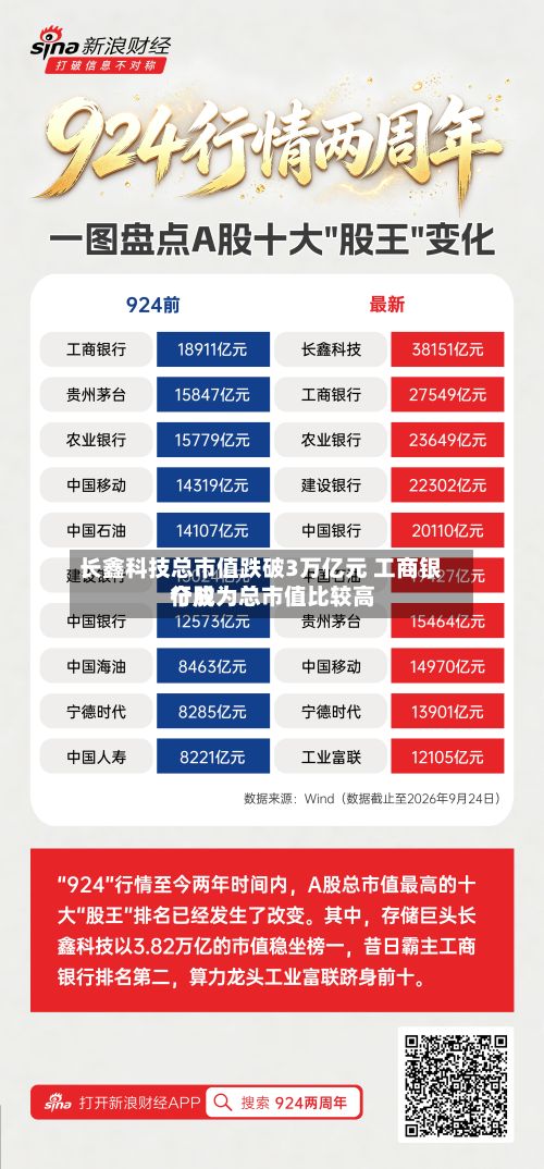 长鑫科技总市值跌破3万亿元 工商银行成为总市值比较高个股-第1张图片