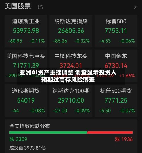 亚洲AI资产重挫调整 调查显示投资人预期过高存风险落差-第3张图片