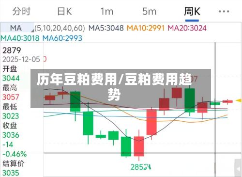 历年豆粕费用/豆粕费用趋势