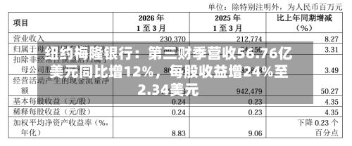 纽约梅隆银行：第三财季营收56.76亿美元同比增12%，每股收益增24%至2.34美元-第2张图片