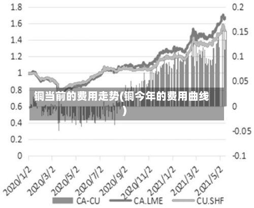 铜当前的费用走势(铜今年的费用曲线)-第2张图片