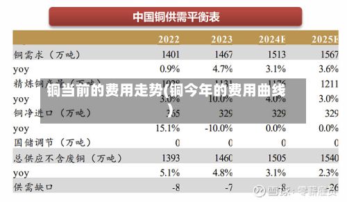 铜当前的费用走势(铜今年的费用曲线)