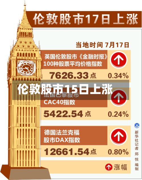 伦敦股市15日上涨-第2张图片