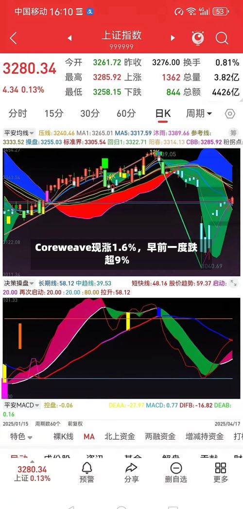 Coreweave现涨1.6%，早前一度跌超9%-第3张图片