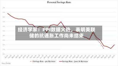 经济学家：PPI数据火热，表明美联储的抗通胀工作尚未结束