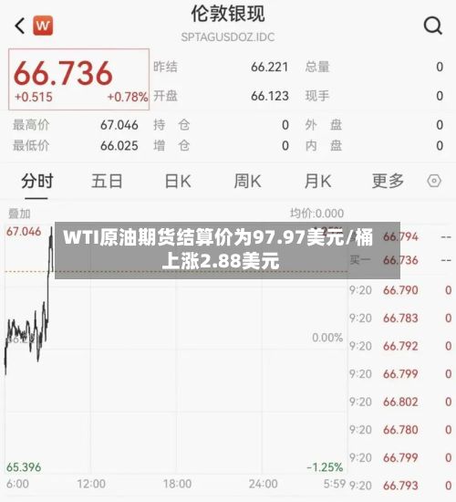 WTI原油期货结算价为97.97美元/桶 上涨2.88美元-第2张图片