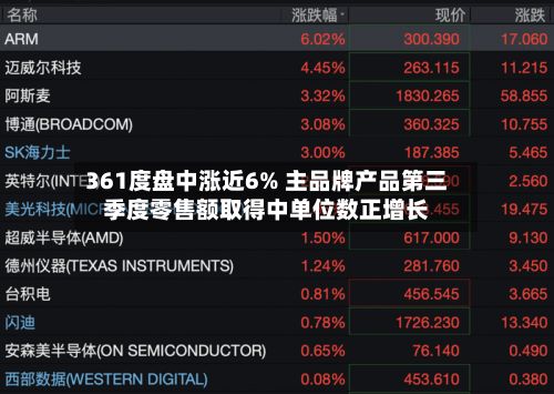 361度盘中涨近6% 主品牌产品第三季度零售额取得中单位数正增长-第1张图片