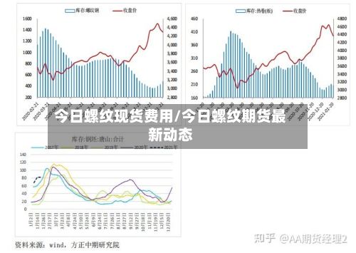 今日螺纹现货费用/今日螺纹期货最新动态