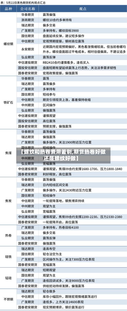 【螺纹和热卷费用差别,期货热卷好做还是螺纹好做】