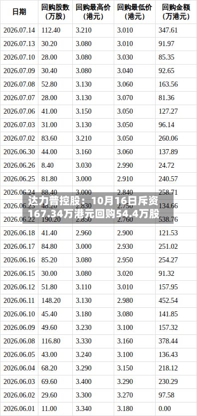 达力普控股：10月16日斥资167.34万港元回购54.4万股-第1张图片