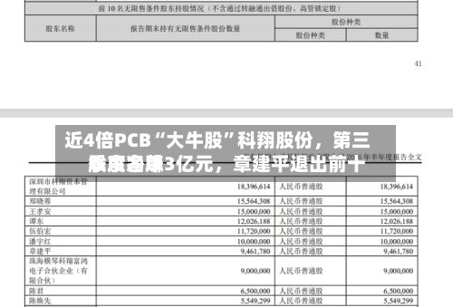 近4倍PCB“大牛股”科翔股份，第三季度净赚3亿元，章建平退出前十股东名单-第3张图片