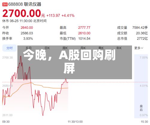 今晚，A股回购刷屏