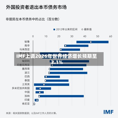 IMF上调2026年世界经济增长预期至3.1%