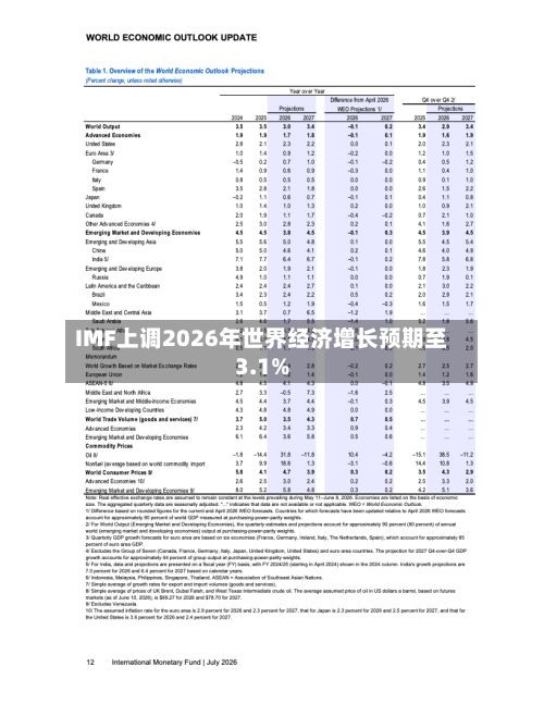 IMF上调2026年世界经济增长预期至3.1%-第2张图片