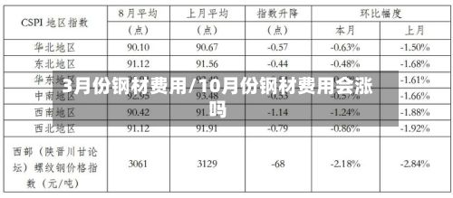 3月份钢材费用/10月份钢材费用会涨吗