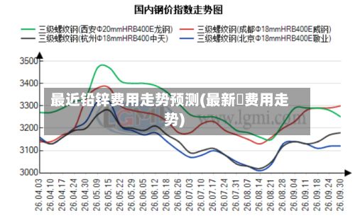 最近铅锌费用走势预测(最新鎳费用走势)