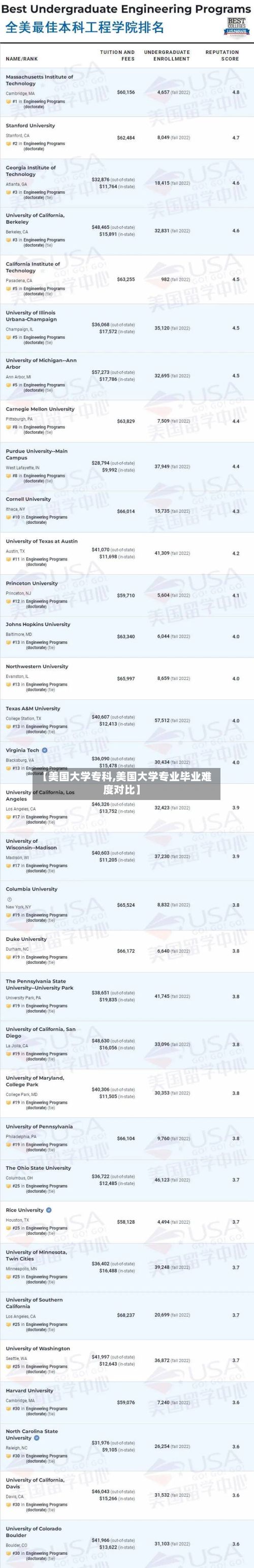 【美国大学专科,美国大学专业毕业难度对比】-第2张图片