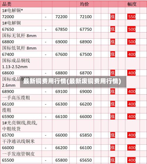 最新铜费用行情(最新废铜费用行情)