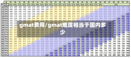 gmat费用/gmat难度相当于国内多少