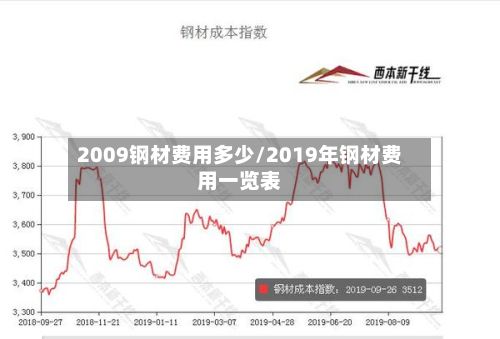 2009钢材费用多少/2019年钢材费用一览表-第3张图片