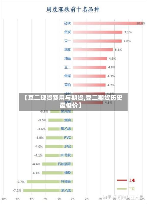 【豆二现货费用与期货,豆二期货历史最低价】