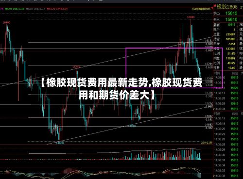 【橡胶现货费用最新走势,橡胶现货费用和期货价差大】