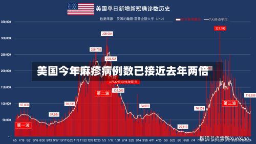 美国今年麻疹病例数已接近去年两倍