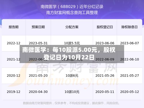 南微医学：每10股派5.00元，股权登记日为10月22日-第2张图片