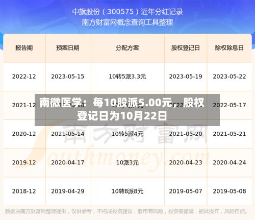 南微医学：每10股派5.00元，股权登记日为10月22日-第3张图片