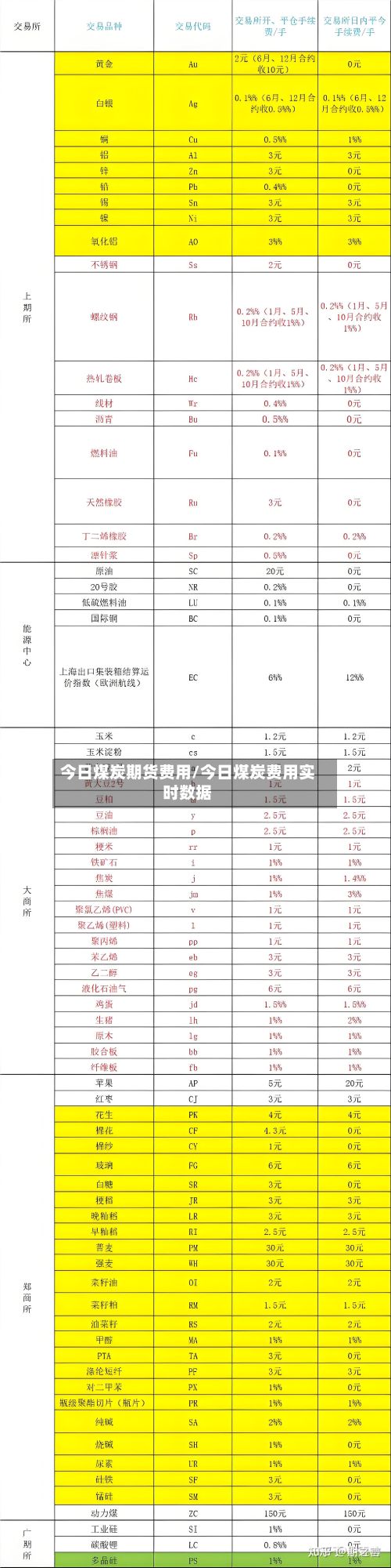 今日煤炭期货费用/今日煤炭费用实时数据
