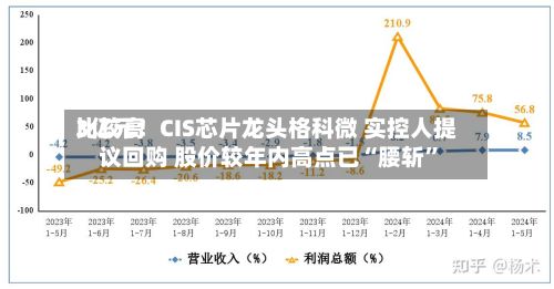 比较高3亿元！CIS芯片龙头格科微 实控人提议回购 股价较年内高点已“腰斩”
