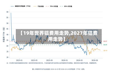 【19年世界铝费用走势,2027年铝费用走势】-第3张图片