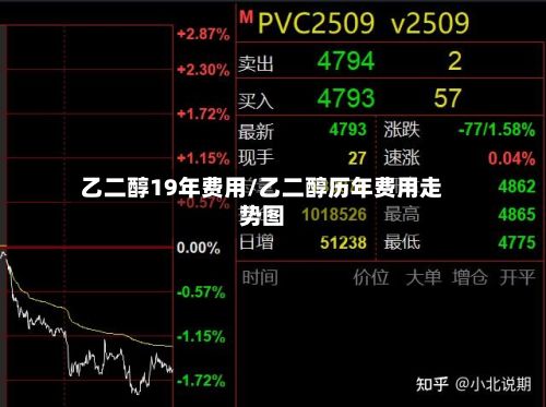乙二醇19年费用/乙二醇历年费用走势图