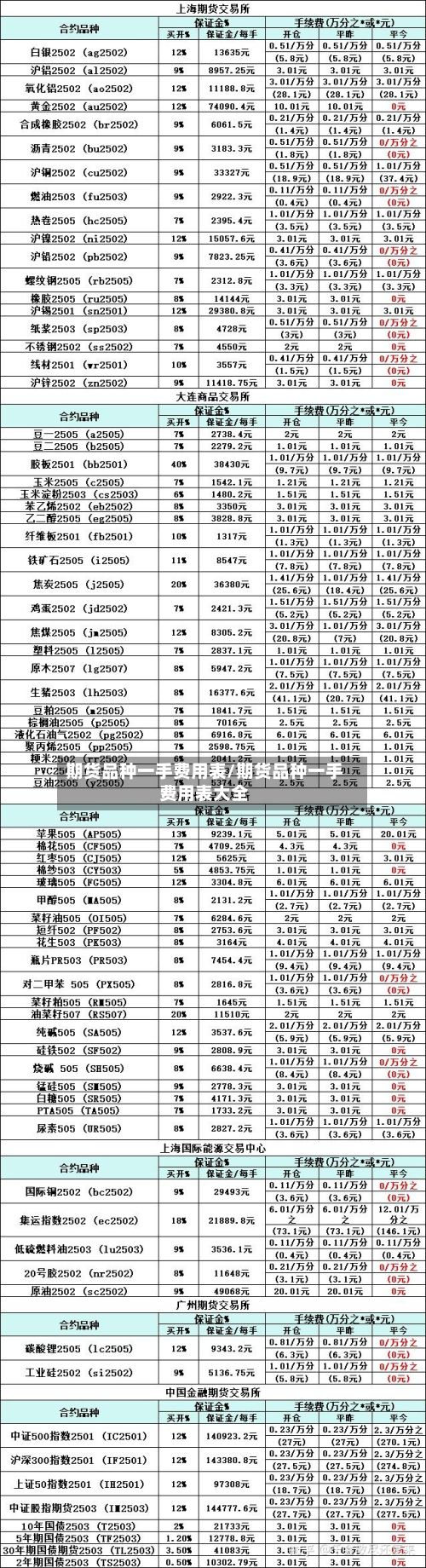 期货品种一手费用表/期货品种一手费用表大全-第2张图片