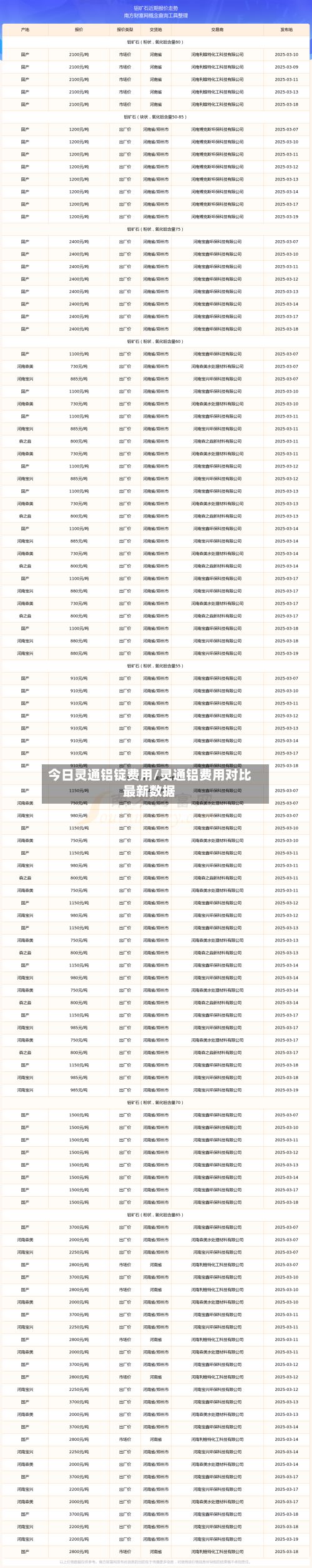 今日灵通铝锭费用/灵通铝费用对比最新数据