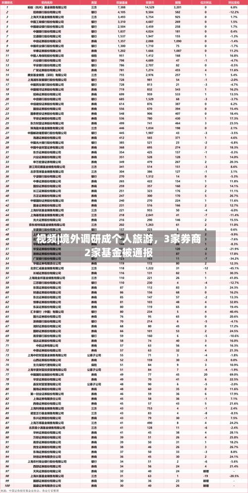 视频|境外调研成个人旅游	，3家券商2家基金被通报-第2张图片