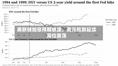 美联储加息预期放缓，美元指数延续高位震荡-第2张图片