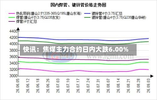 快讯：焦煤主力合约日内大跌6.00%-第1张图片