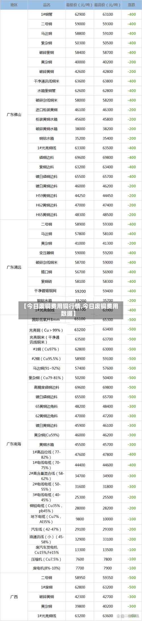 【今日废铜费用铜行情,今日废铜费用数据】-第2张图片