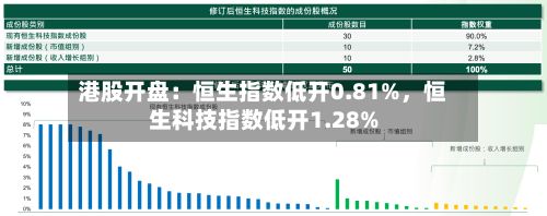 港股开盘：恒生指数低开0.81%	，恒生科技指数低开1.28%-第2张图片