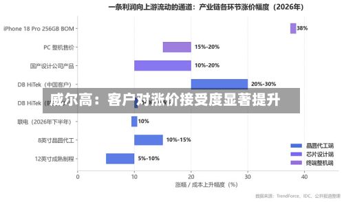 威尔高:客户对涨价接受度显著提升-第1张图片