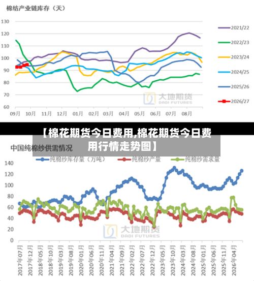 【棉花期货今日费用,棉花期货今日费用行情走势图】