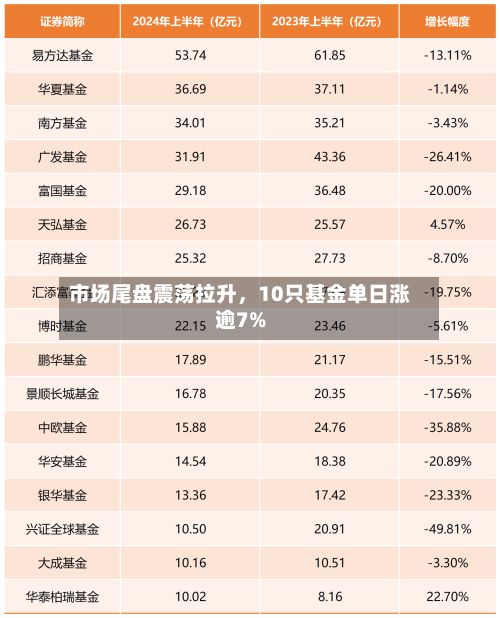 市场尾盘震荡拉升	，10只基金单日涨逾7%-第2张图片