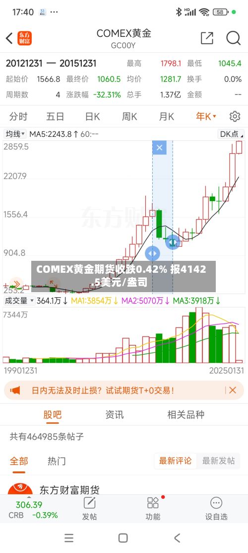 COMEX黄金期货收跌0.42% 报4142.5美元/盎司-第1张图片