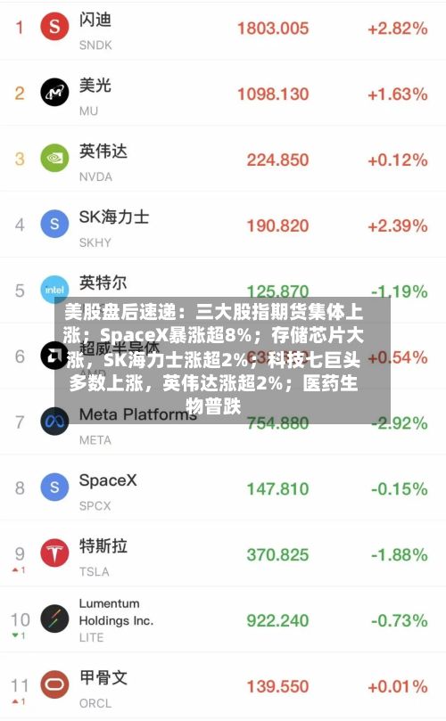 美股盘后速递：三大股指期货集体上涨；SpaceX暴涨超8%；存储芯片大涨	，SK海力士涨超2%；科技七巨头多数上涨，英伟达涨超2%；医药生物普跌-第2张图片