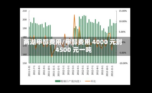 两湖甲醇费用/甲醇费用 4000 元到 4500 元一吨